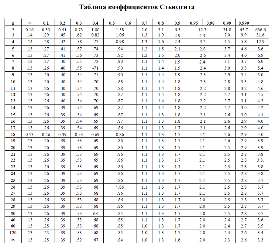 Рапопорт таблица. Коэффициент Стьюдента. Коэффициенты Стьюдента при вероятности 0.95. Таблица значений коэффициента Стьюдента. Таблица коэффициент Стьюдента 0.90.